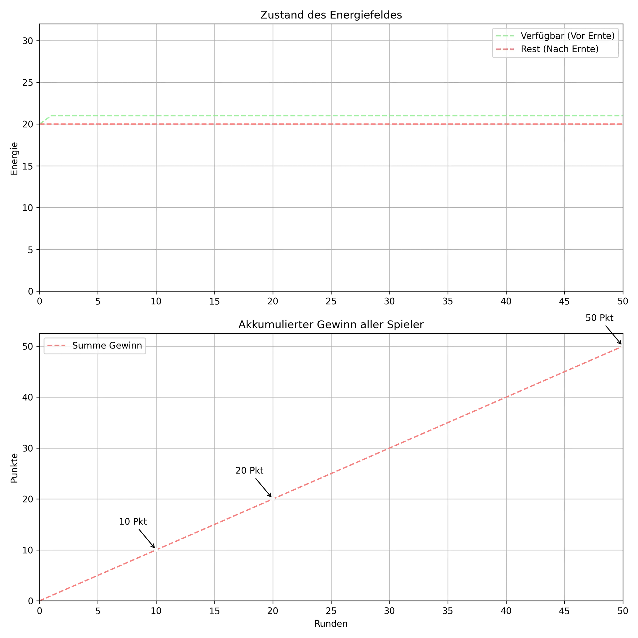 Der Plot