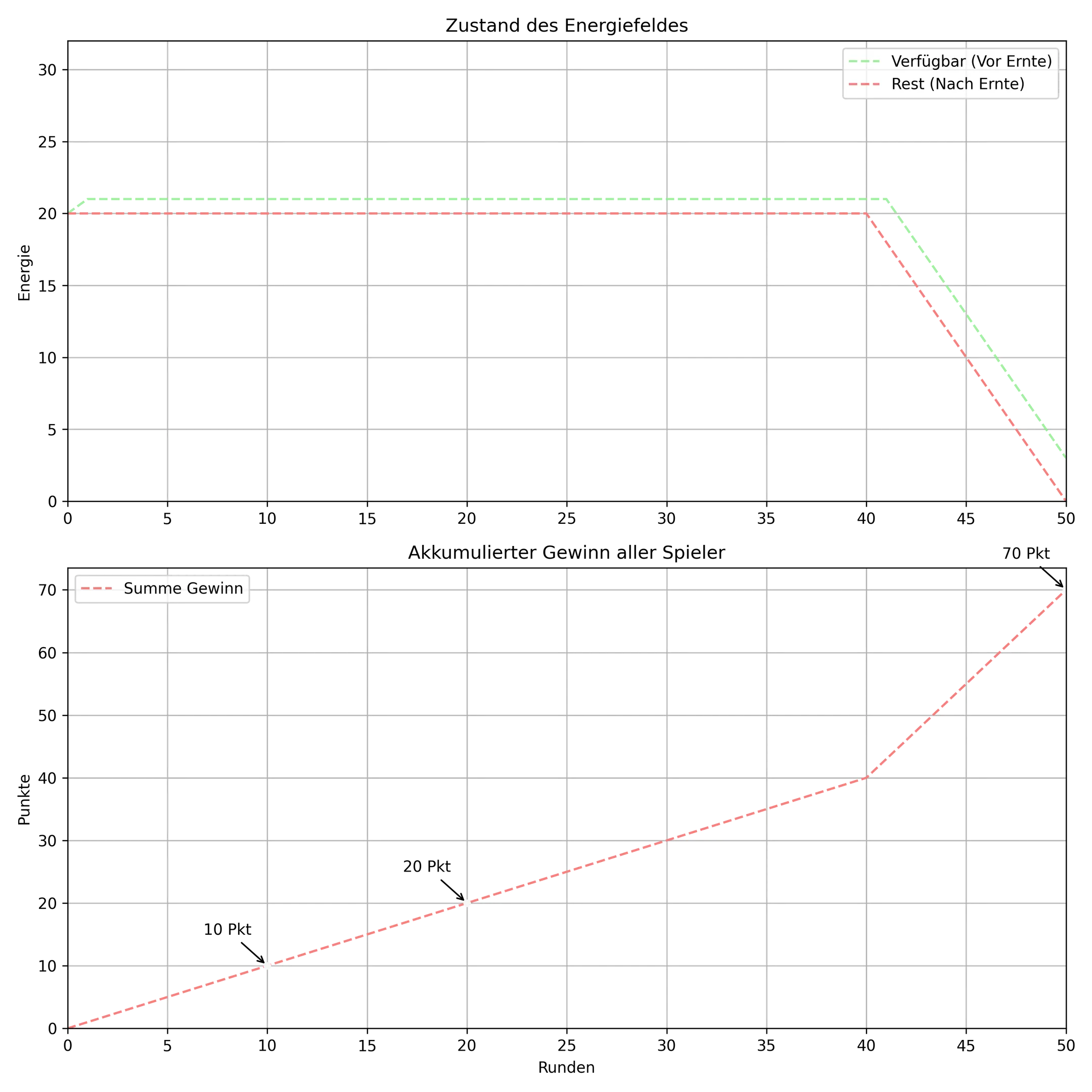 Der Plot